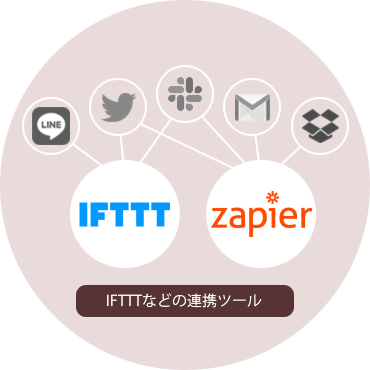 IFTTT等の連携ツールに対応！